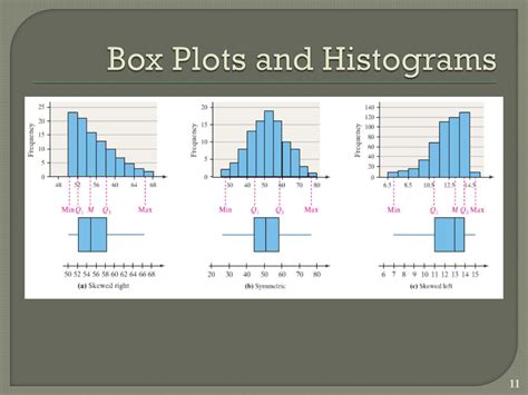 compare distributions of box plots|comparing box plots and histograms.